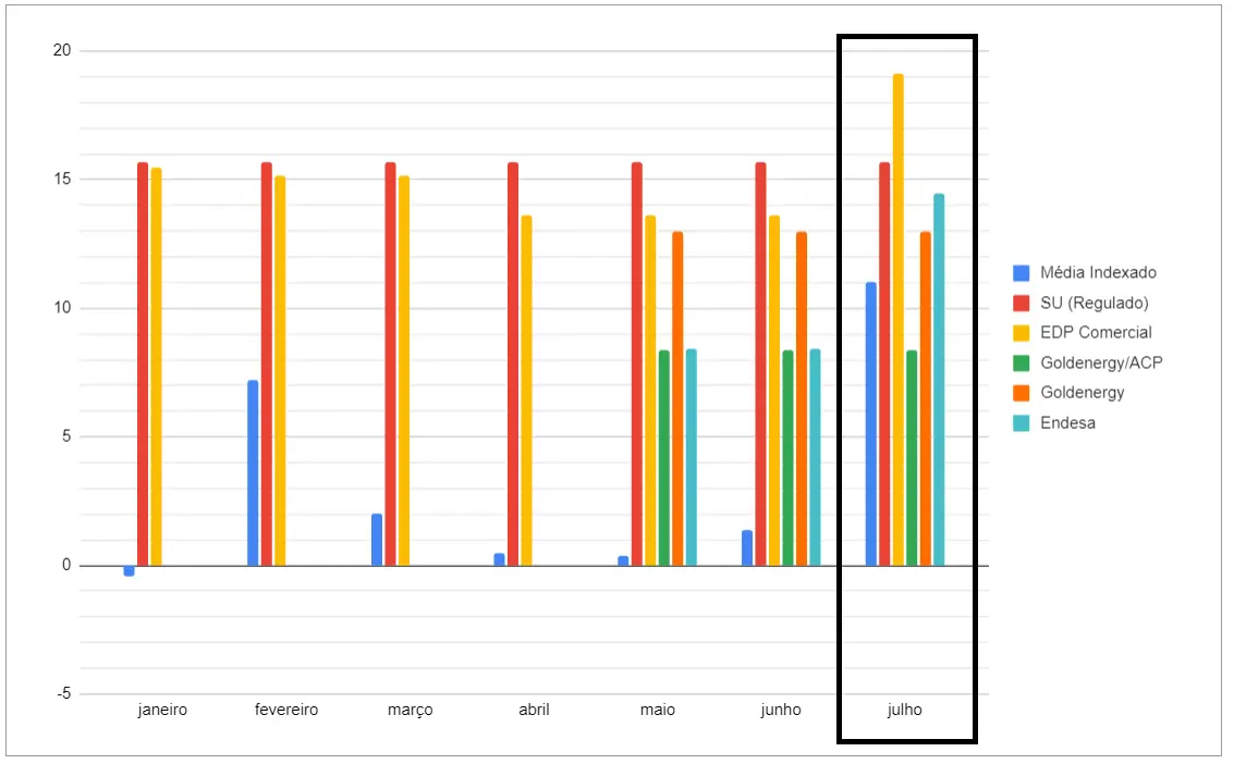 ELETRICIDADE | Previsão dos preços a partir de 1 de Julho – Qual vai ser o mais barato?