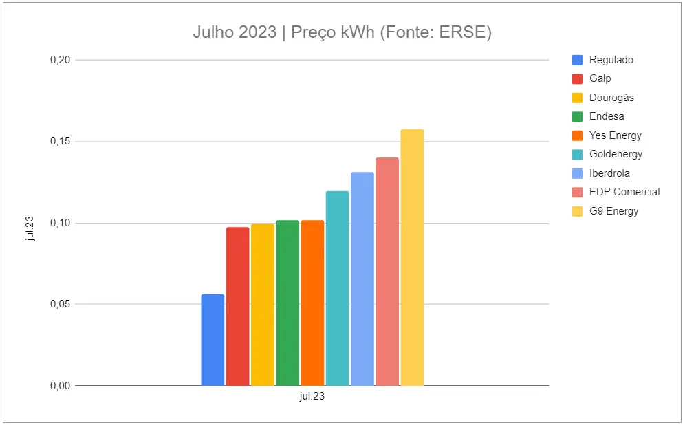 GÁS | A lista das 10 empresas mais baratas (Julho de 2023)