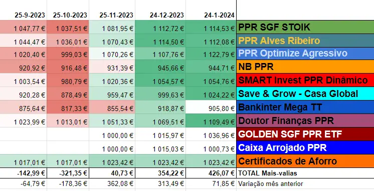 PPR | Quanto estou a ganhar (ou a perder) com os meus PPR (Janeiro de 2024)