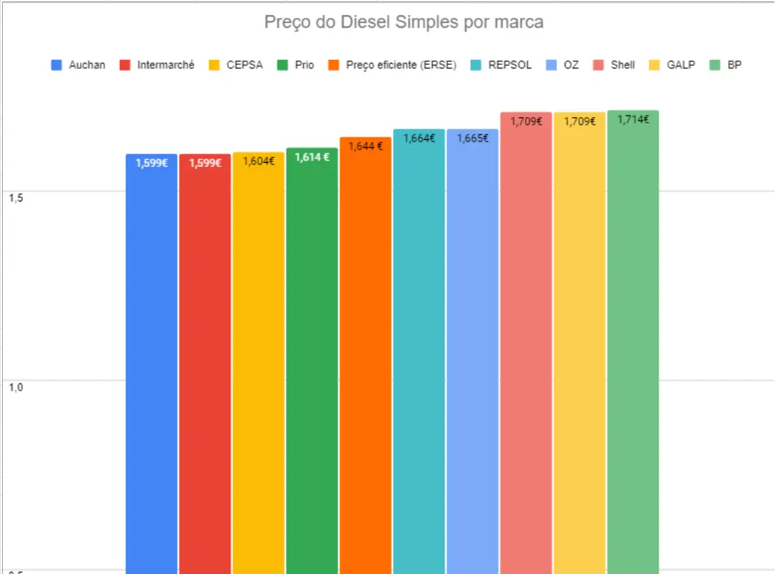 TOP 10 dos COMBUSTÍVEIS | Quem subiu e quem desceu (semana 22 a 28 abril)