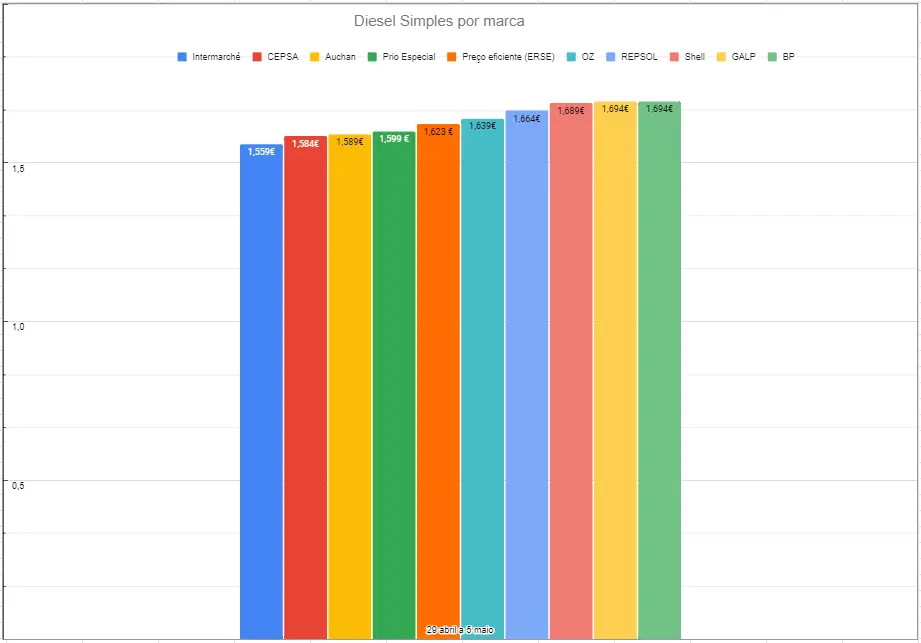 TOP 10 dos COMBUSTÍVEIS | Quem subiu e quem desceu (semana 29 de abril a 5 de maio)