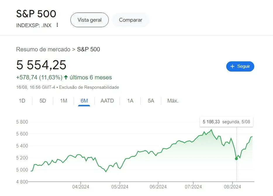 Como “ganhei” 5% em apenas uma semana