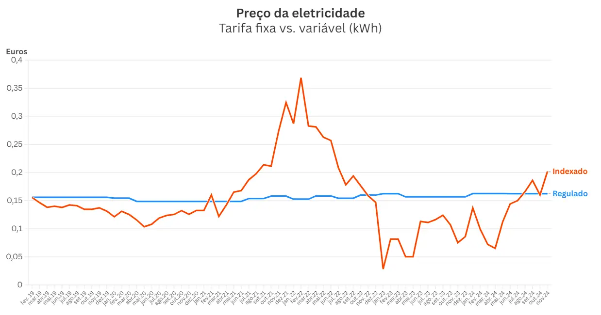 ELETRICIDADE | Escolho tarifário indexado ou fixo? (Fevereiro 2025)
