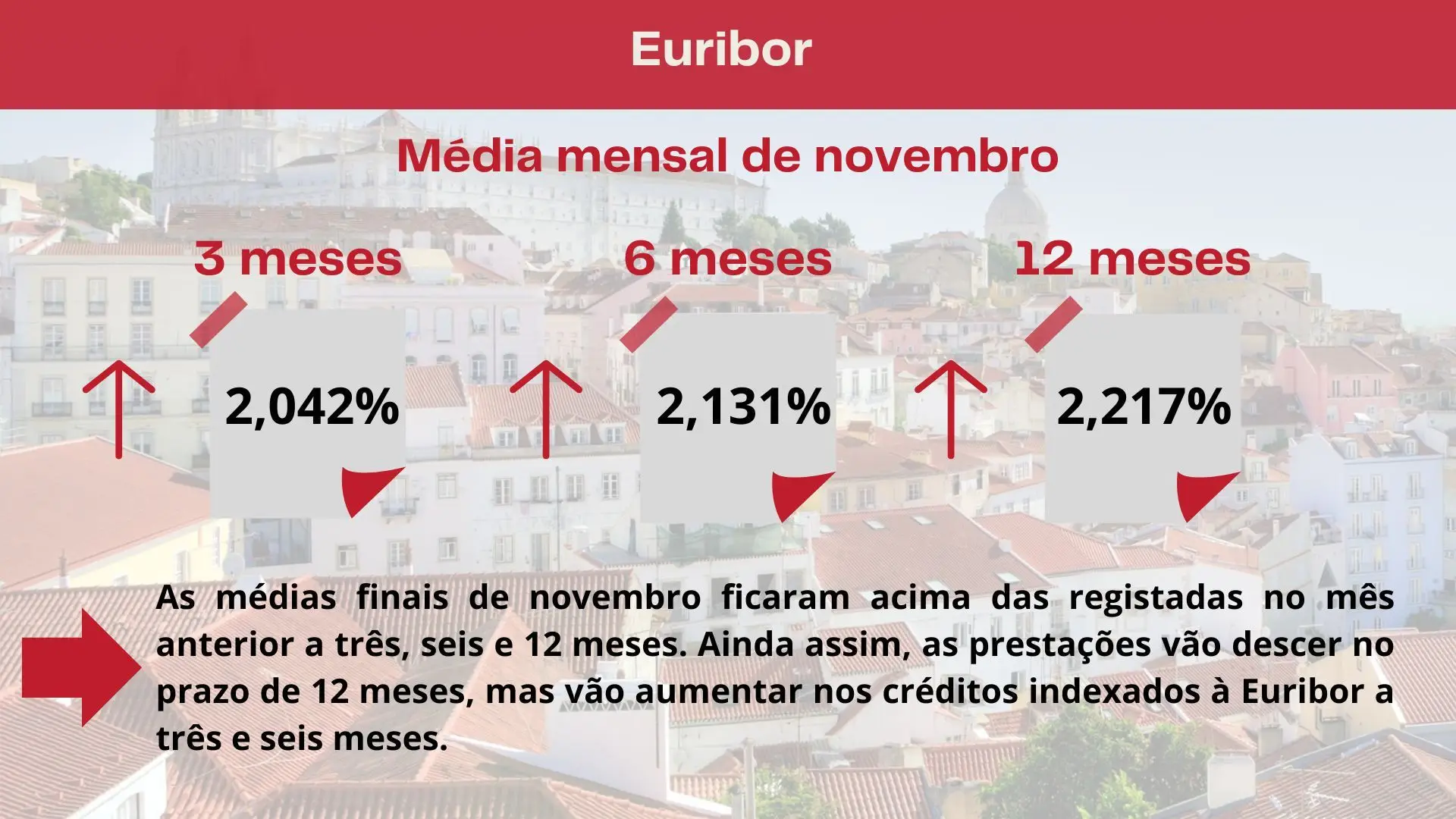 Prestação da casa sobe em dezembro nos contratos indexados às Euribor a 3 e 6 meses