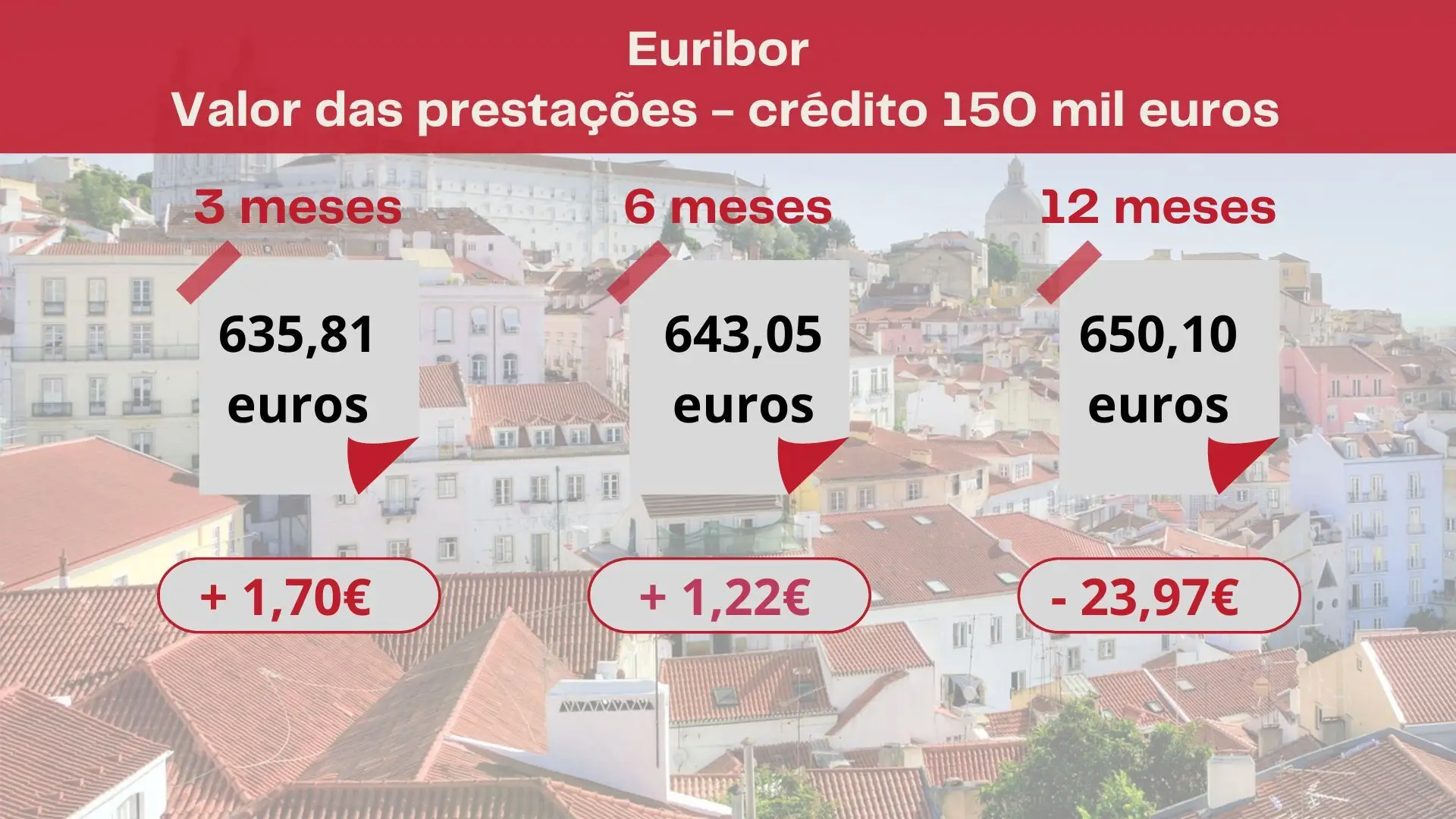 Prestação da casa sobe em dezembro nos contratos indexados às Euribor a 3 e 6 meses