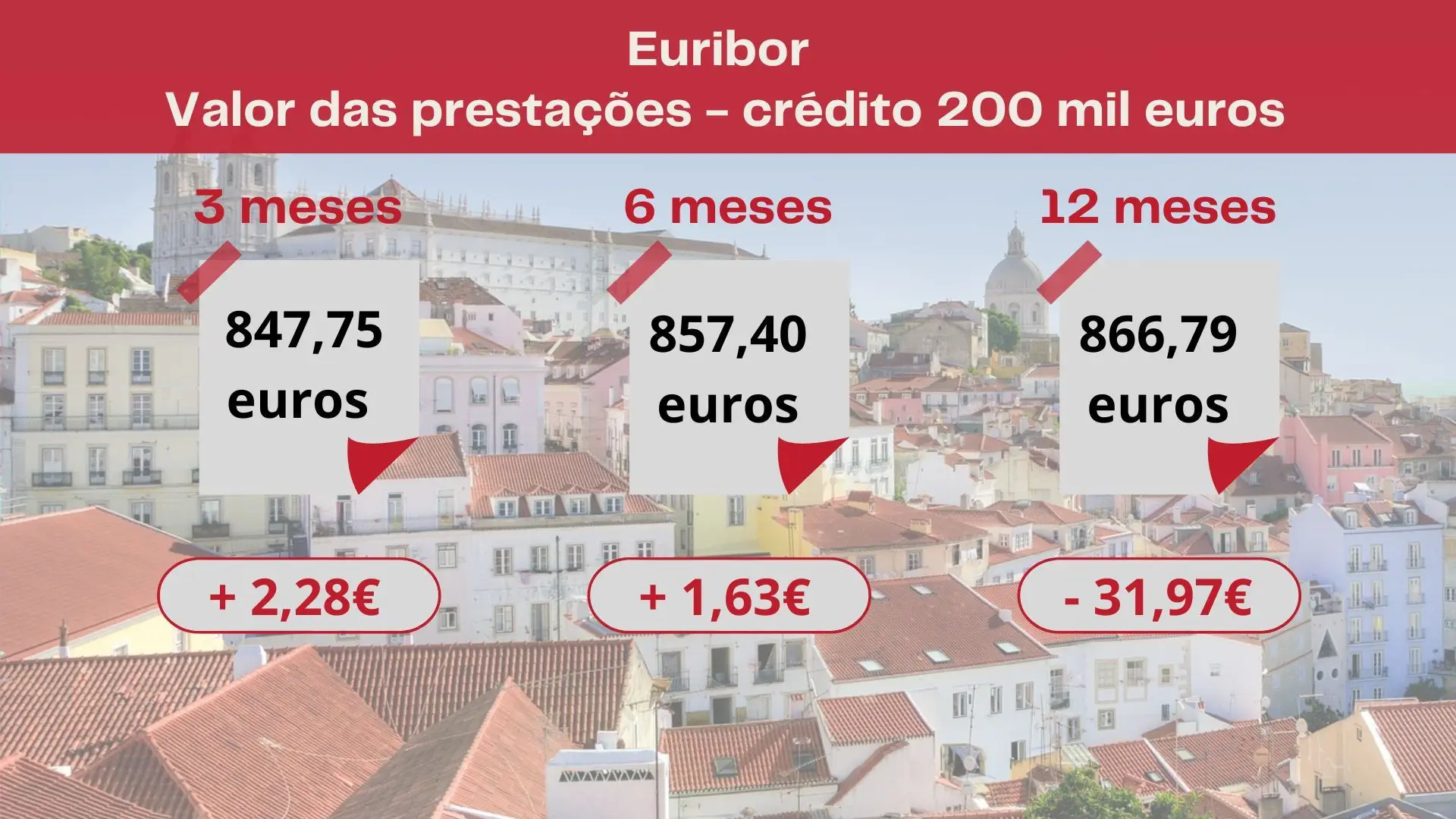 Prestação da casa sobe em dezembro nos contratos indexados às Euribor a 3 e 6 meses