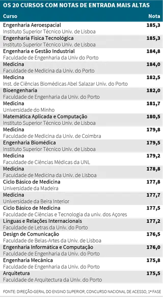 Expresso | Número de alunos a entrar no ensino superior volta a aumentar