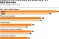 Grandes empresas ganharam relevância entre 2010 e 2015