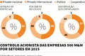 Capital estrangeiro reforça nas 500 M&M