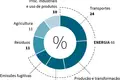 Emissões de CO2 em queda. Mas não chega