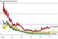 Risco português ao nível de 2014