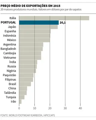 O preço médio por par fabricado em Itália é de 46,2 dólares, o dobro de Portugal