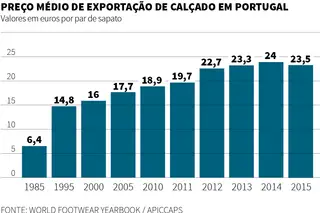 O preço médio dos sapatos made in Portugal é de 23,5 euros