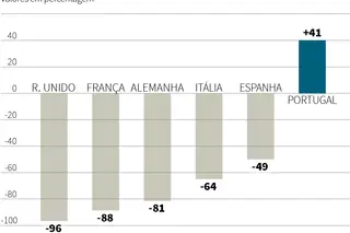Itália produz mais sapatos do que Portugal, mas em 30 anos, o número de pares Made in Italy caiu 64%