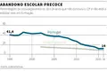Abandono escolar sobe depois de 13 anos em queda