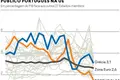 Portugal tem o pior investimento público da União Europeia