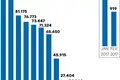Construção de habitação volta a subir após 13 anos em queda