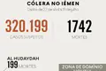 Quando a cólera ameaça matar mais do que a guerra