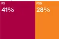 PS e PSD em perda na semana dos casos