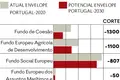 Fundos Portugal em risco de perder três mil milhões de euros
