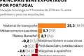 Queda nos combustíveis trava exportações