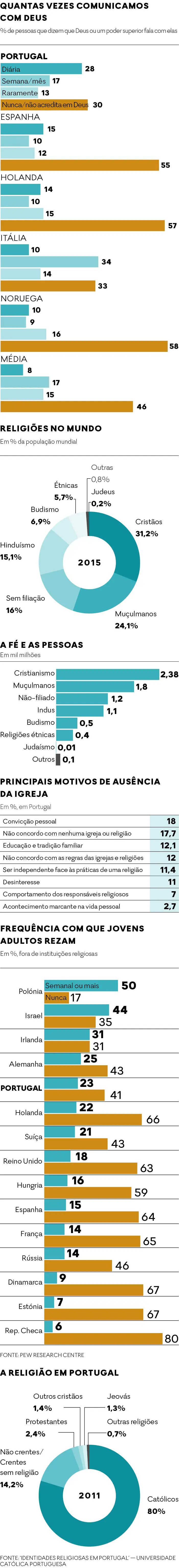 A Europa Ocidental tem maioria de cristãos não praticantes