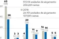 Alojamento local ganha mais de 24 mil unidades num ano