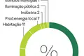 Lisboa cria mais 200 hectares de espaços verdes até 2020