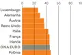 Portugal é o nono país mais concentrado da UE