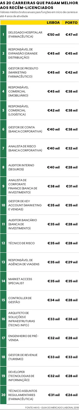 Como trabalhar em Portugal? Veja carreiras com melhores salários