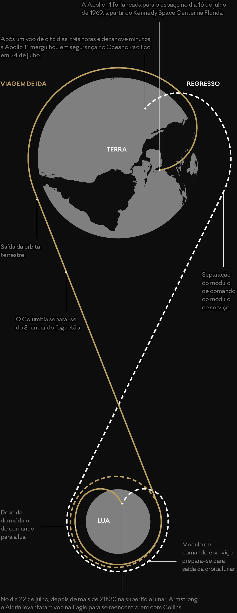 Trajectória