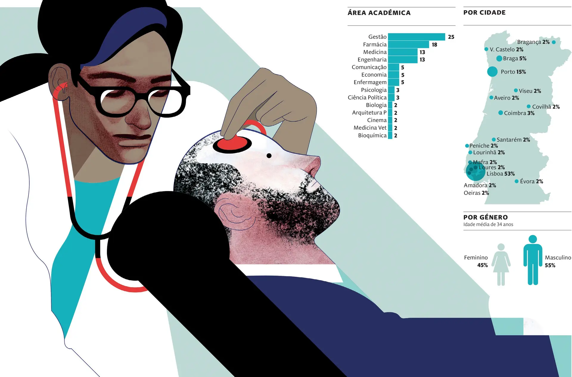 O perfil dos 60 ‘deputados’ da Saúde