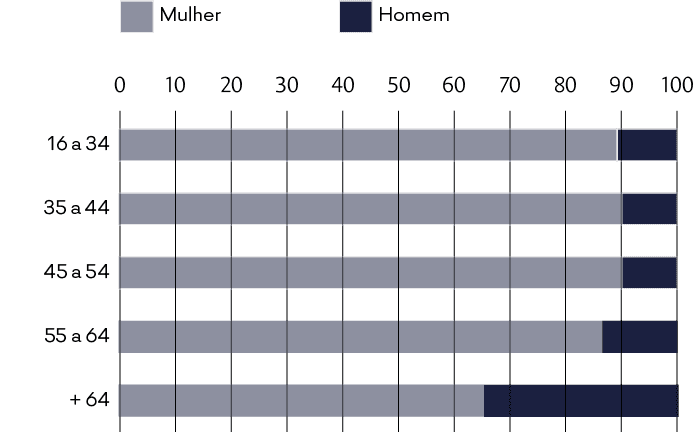 Cuidadores Informais na Europa, por género e idade, 2017