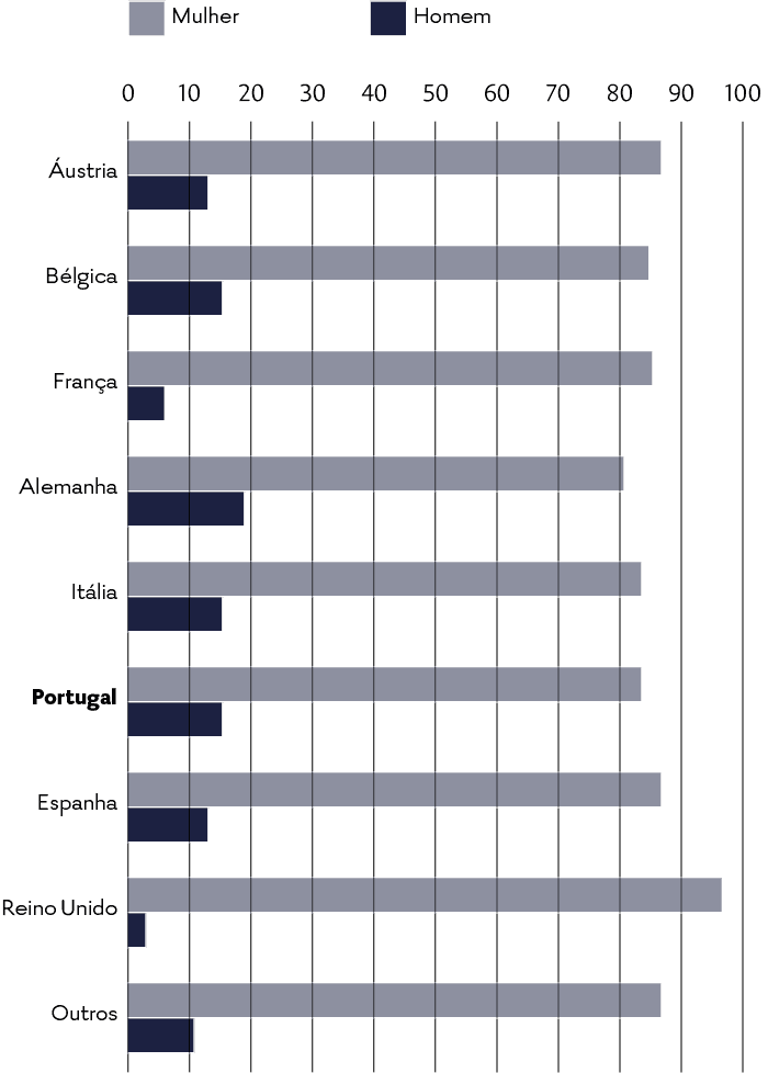 Cuidadores Informais por Género e País, 2017