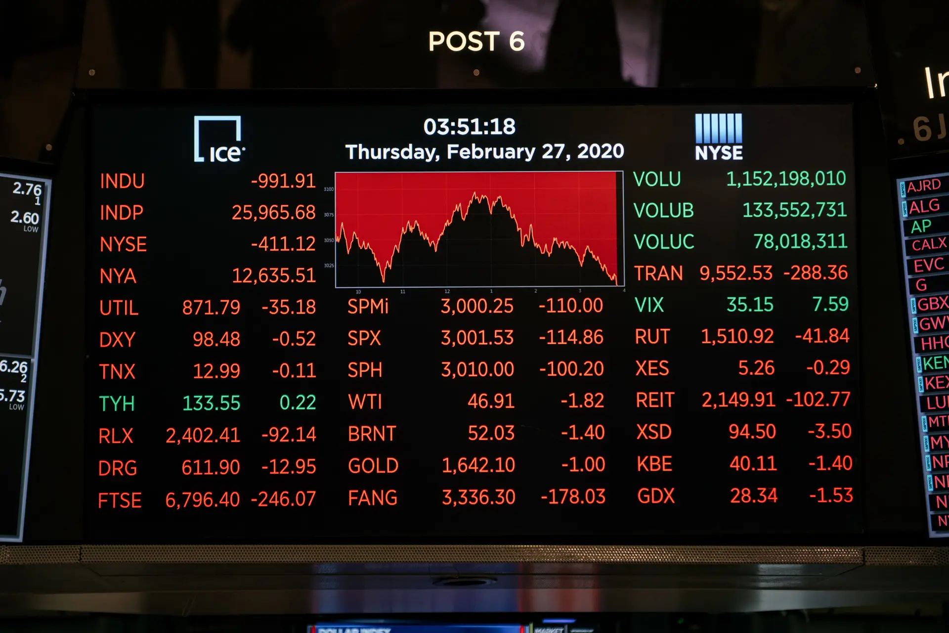 Wall Street fecha com perdas acima de 4% devido a medo suscitado pelo novo coronavírus
