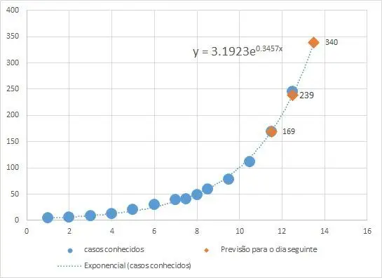 Imagem do gráfico elaborado e publicado por Luís Aguiar-Conraria no Facebook a 15 de março com a projeção de casos de infeção para 16 de março