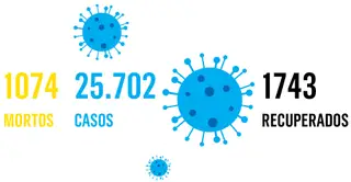 Covid-19. No dia com menos mortes num mês, surge a primeira abaixo dos 40 anos (o surto em Portugal em gráficos e mapas)