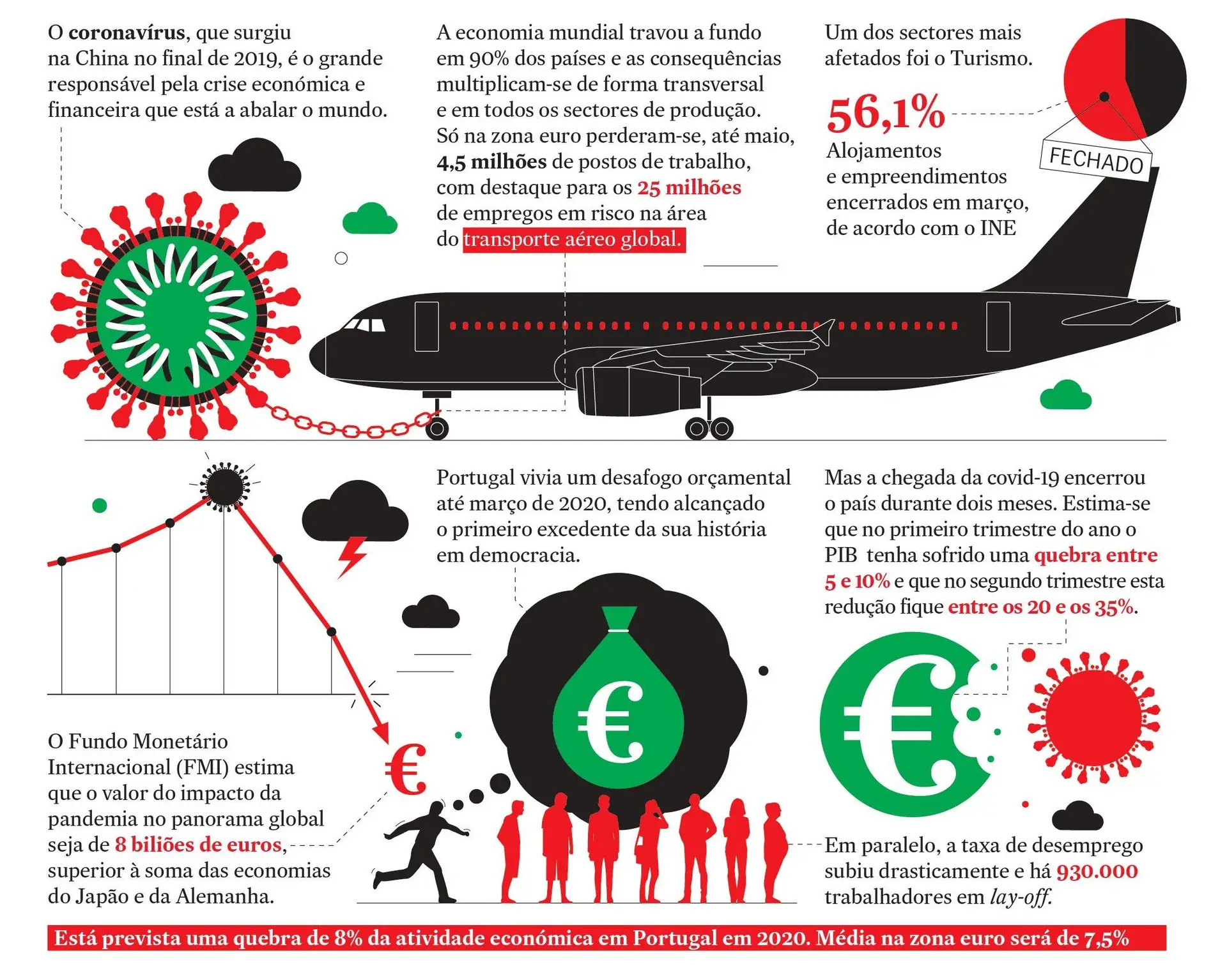 Os efeitos da covid-19 na economia