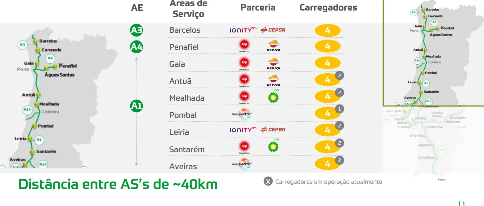Mapa da rede de postos de carregamento de carros elétricos da Via Verde Eletric, nas zonas Norte e Centro do País