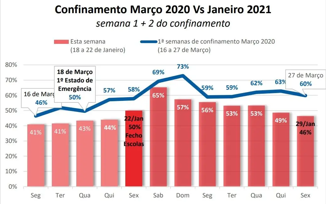 Expresso Portugueses Aderem Menos Ao Confinamento Que Em Marco Mobilidade Aproxima Se Da Media Pre Pandemia