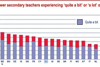 Proporção de professores do 3º ciclo com “bastante” (“quite a bit”) ou “muito” (“a lot”) stress. Portugal aparece destacado em primeiro lugar