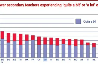 La relación entre profesores de 3er ciclo y estrés “poco” o “muy” (“mucho”).  Portugal parece ser el punto culminante en primer lugar