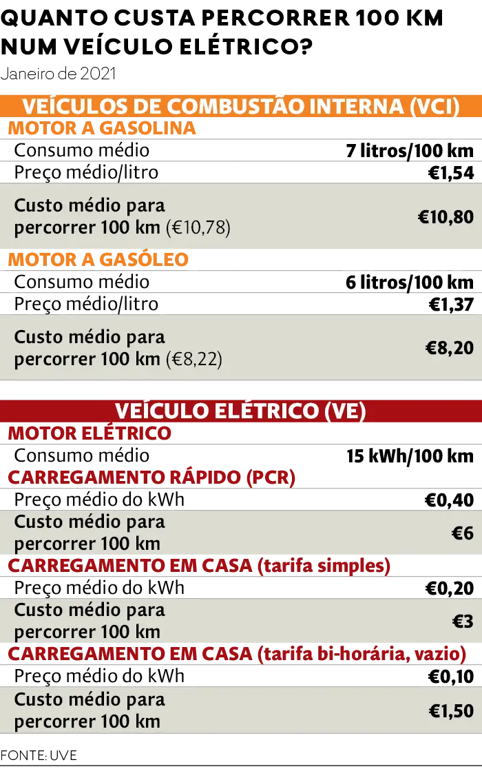 Elétrico ou motor a combustão. Qual o tipo de carro mais económico nos consumos? É fazer as contas