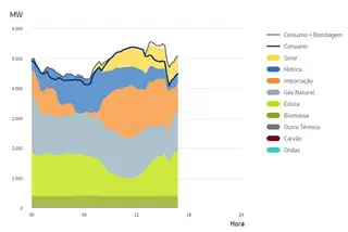 Dados da REN do consumo de eletricidade em Portugal este sábado.