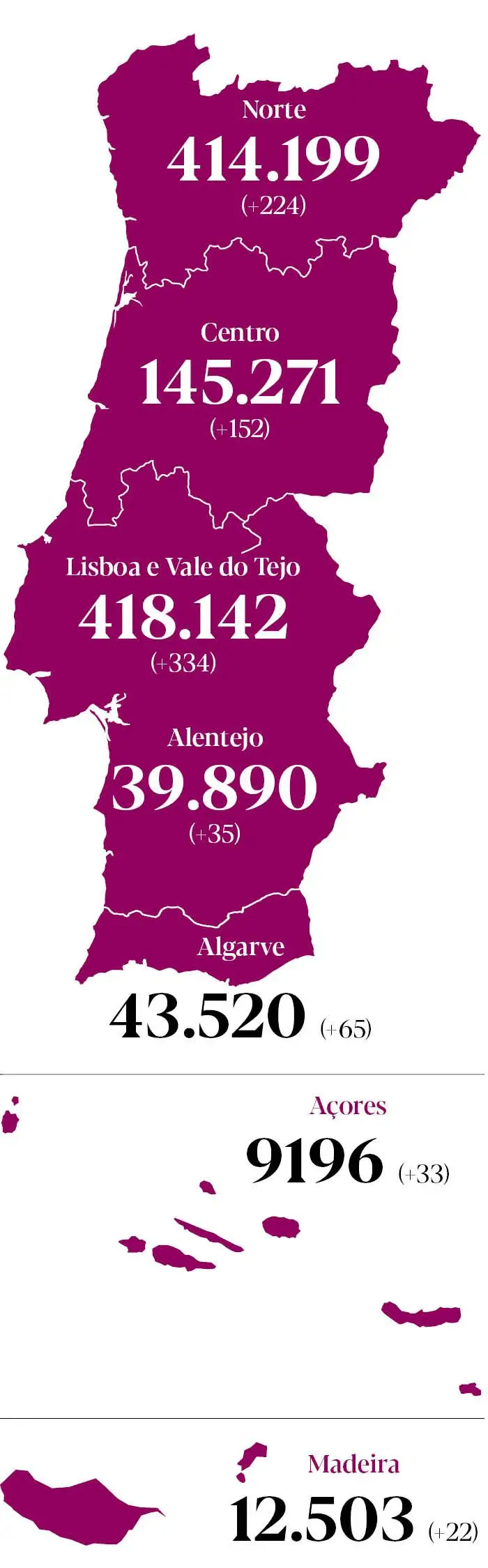 Expresso Covid 19 Ha Menos Novos Casos Do Que Na Quarta Feira Mas Valor E O 2 º Mais Alto Do Mes O Surto Em Portugal Em Graficos E Mapas