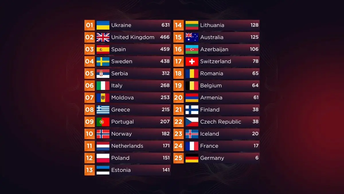 Portugal ganha pela primeira vez a final do festival Eurovision