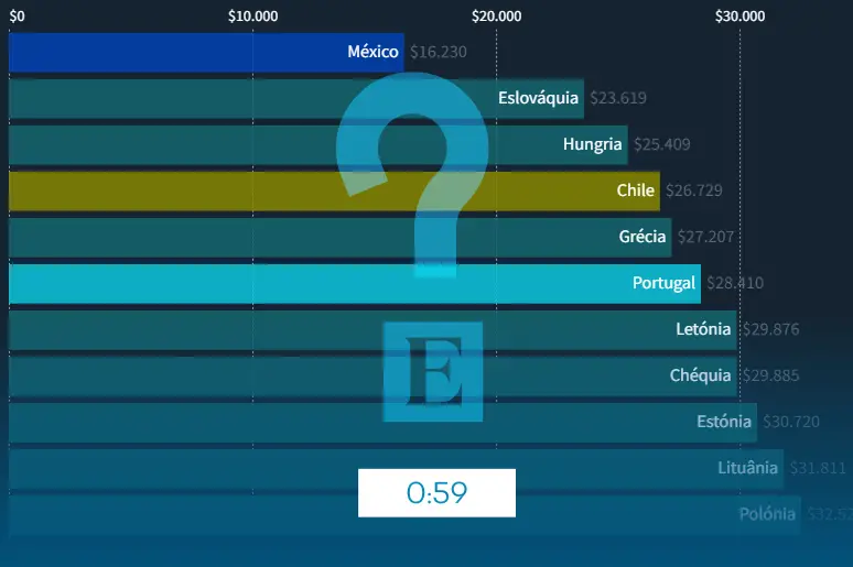 Portugal é o 11º país do mundo onde mais subiu o preço das casas