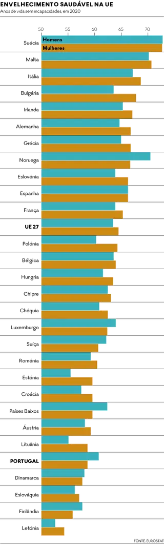 Segundo dados do Eurostat referentes a 2020, Portugal é dos países da UE onde os cidadãos têm menos anos saudáveis e sem qualquer limitação de saúde
