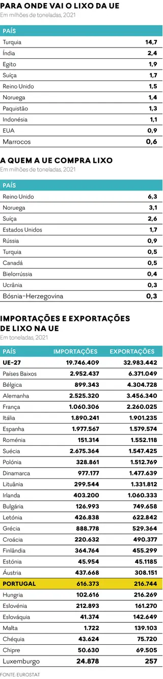 A Turquia é o principal destino do lixo da UE: recebeu quase 15 milhões de toneladas no ano passado. Já os 27 importam mais resíduos ao Reino Unido pela “legislação e facilidade de mobilidade”