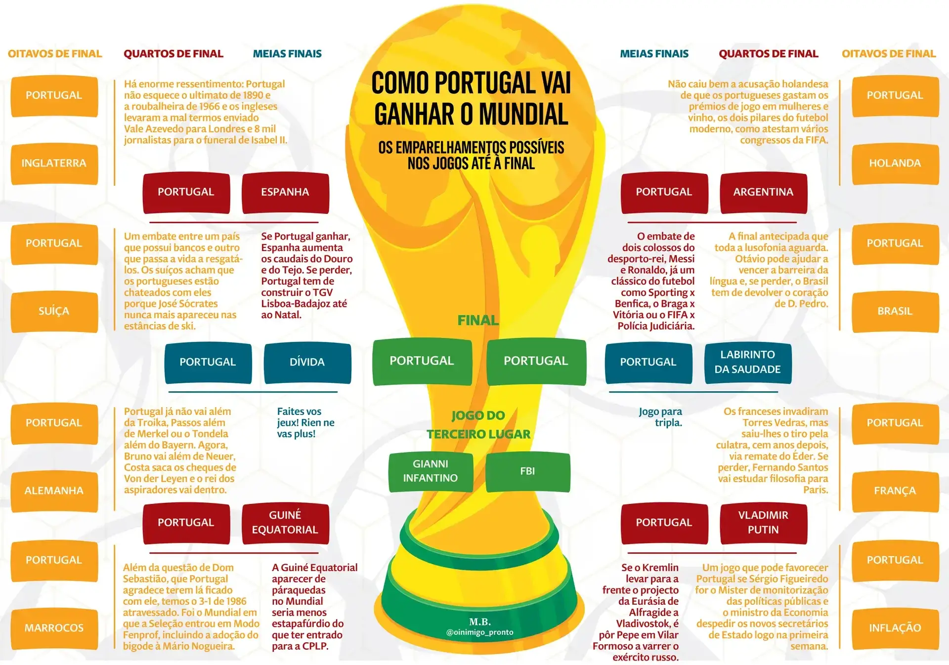 Portugal a um jogo do Mundial